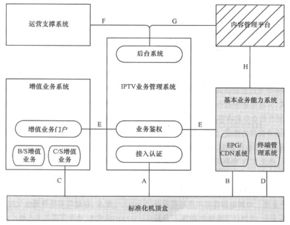 IPTV系統(tǒng)開放技術(shù)及其網(wǎng)絡(luò)開發(fā)介紹